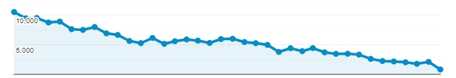 firing colorado seo firm results